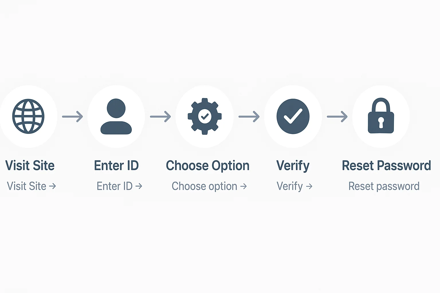 iforgot.apple id password reset